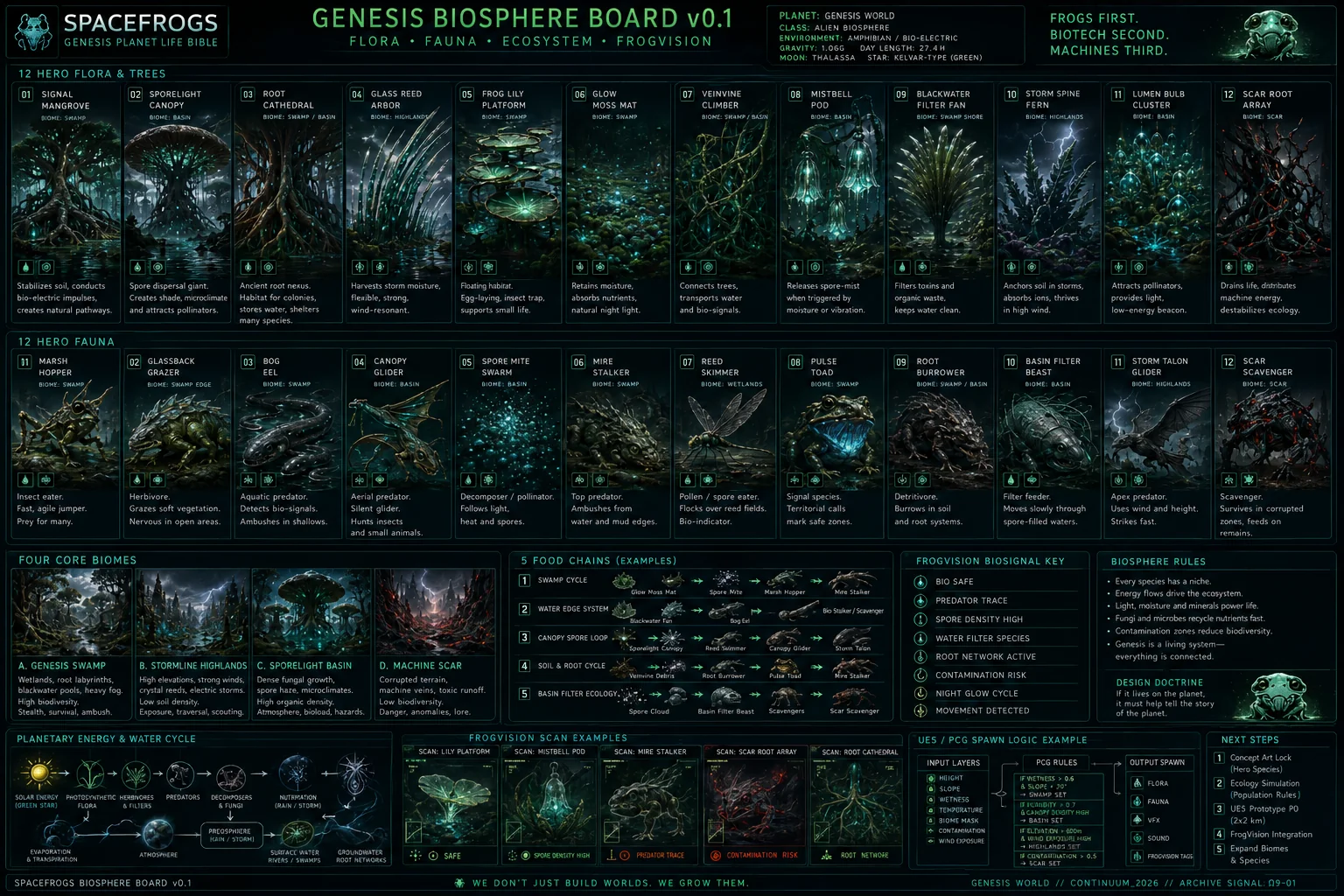 SPACEFROGS Genesis Biosphere world, biomes, flora and fauna